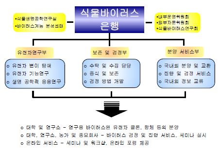 식물바이러스은행 구성 조직도 및 임무