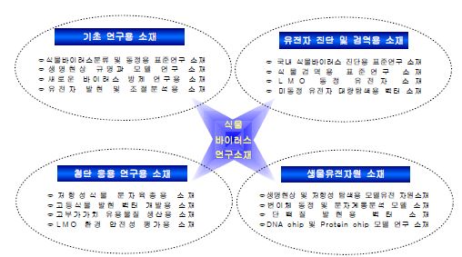 식물바이러스 유전자원 연구소재의 이용범위 및 관련 연구분야