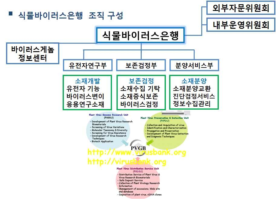 식물바이러스은행 구성 및 각 연구부의 역할