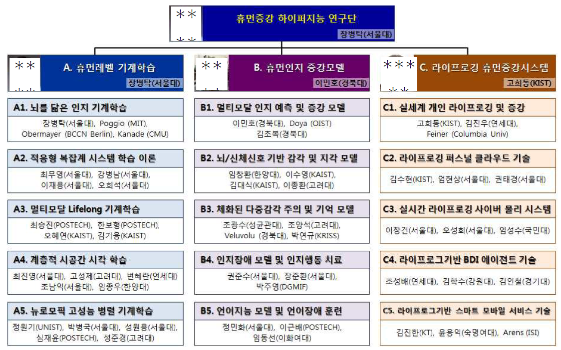 휴먼증강 하이퍼지능 연구단 연구 조직도