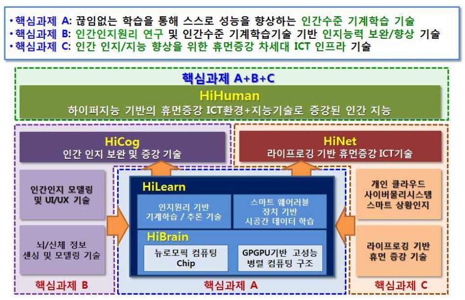 핵심과제의 연구 추진전략