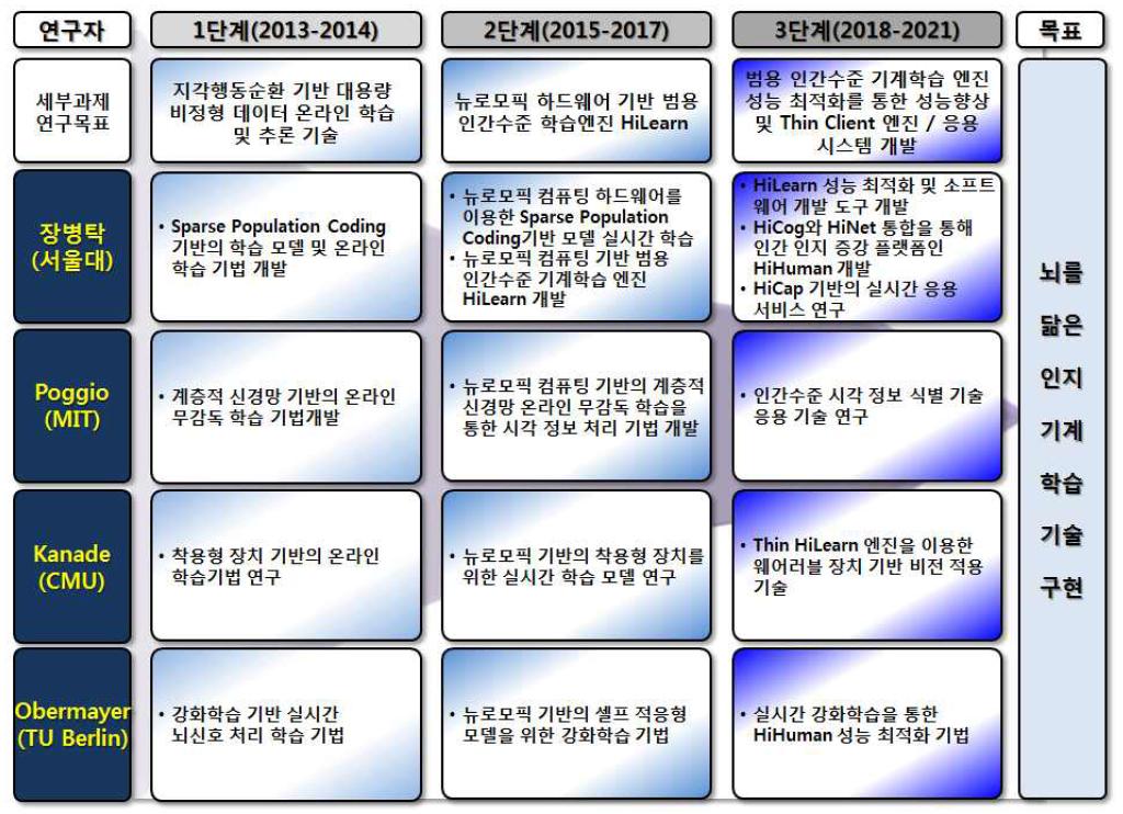 뇌를 닮은 인지 기계학습 단계별 세부과제 추진전략