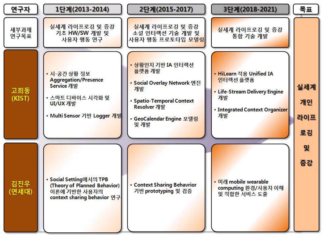 실세계 개인 라이프로깅 및 증강의 단계별 세부과제 추진전략