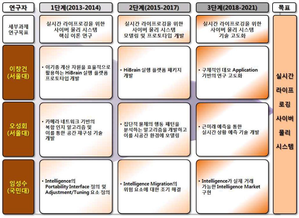 실시간 라이프로깅 사이버 물리 시스템의 단계별 세부과제 추진전략