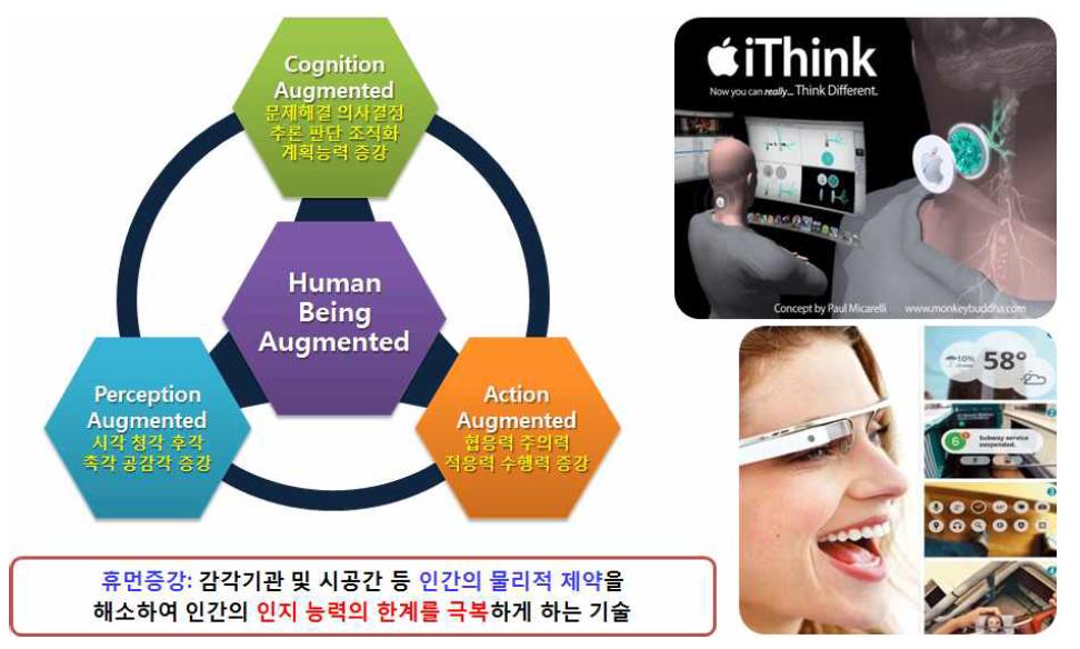 인지적 휴먼증강의 개념