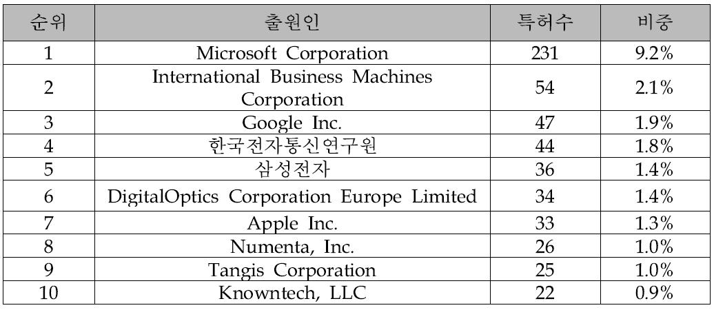 상위 주요 출원인 Top 10