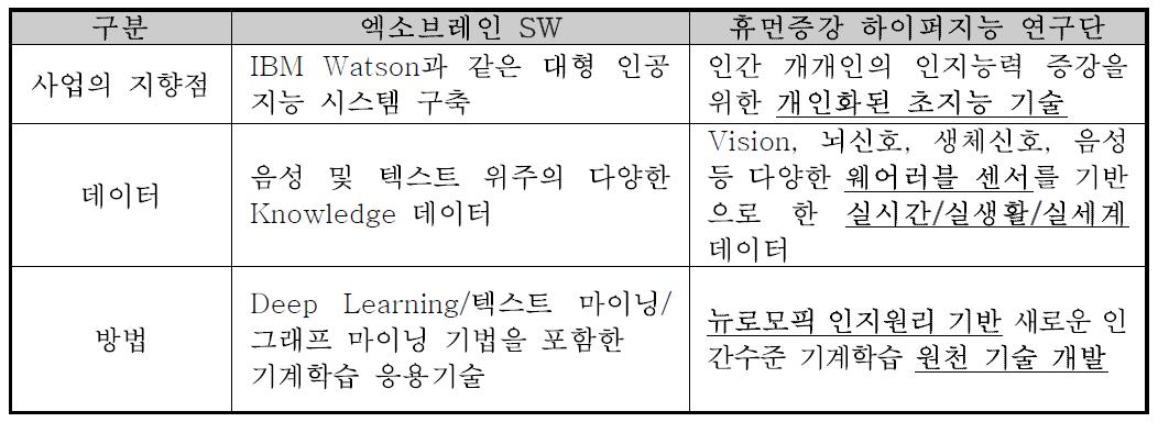엑소브레인 SW 과제와 휴먼증강 하이퍼지능 사업단의 차별성