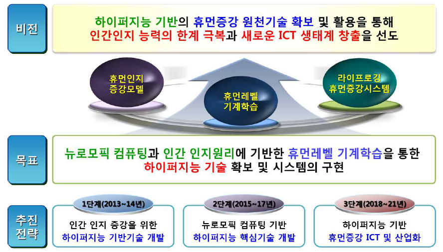 휴먼증강 하이퍼지능 연구단의 비전과 목표