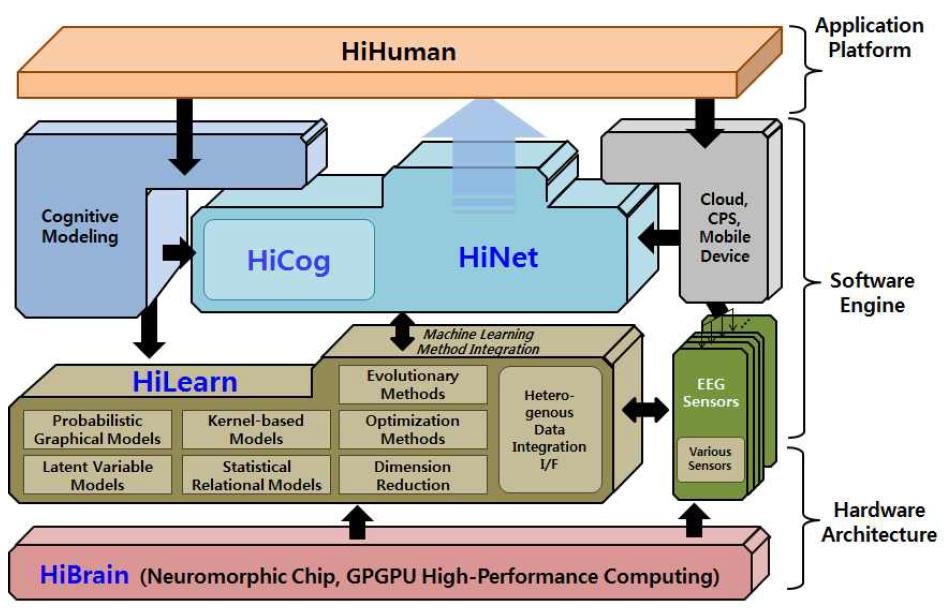 하이퍼지능 기술의 하드웨어/소프트웨어/응용플랫폼 구조도