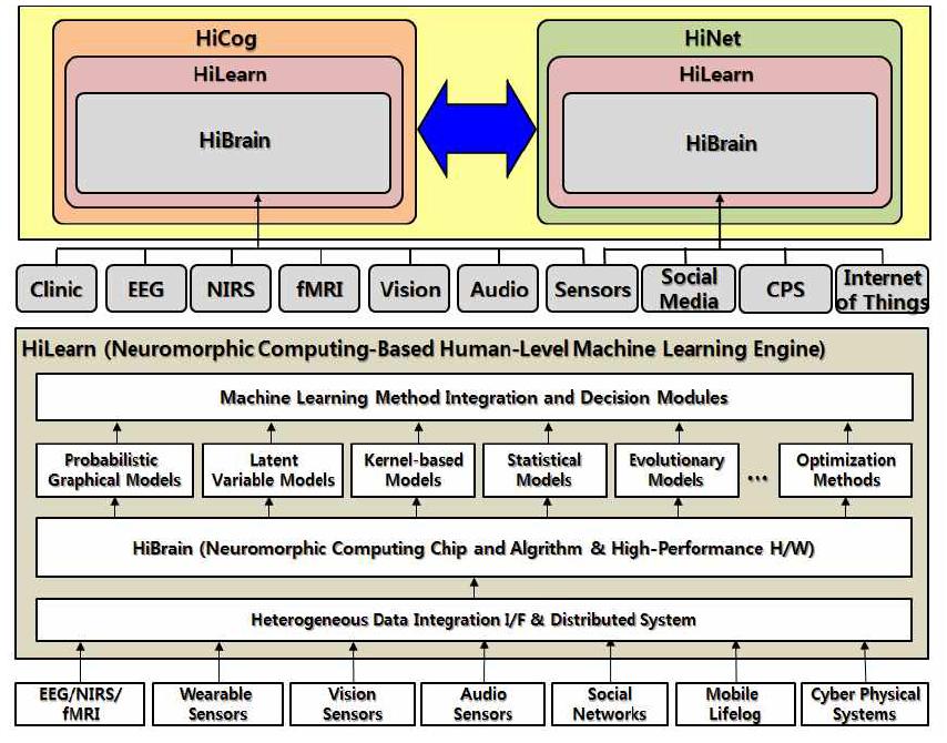 범용의 인간수준 기계학습 엔진 HiLearn 구조