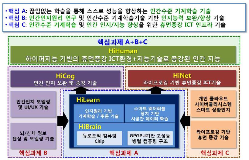 연구단의 핵심과제 3개(A,B,C)와 최종연구결과물(HiLearn 등)의 관계