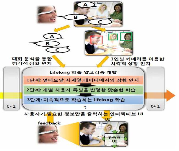 멀티모달 Lifelong 기계학습