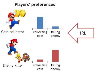 게임에서 서로 다른 선호도를 가진 전문가의 행동 데이터를 바탕으로 각 전문가의 보상 함수를 추정