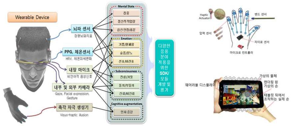 인지 센싱 및 보완 모식도