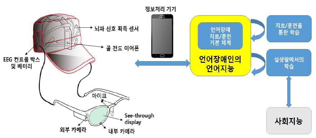 HiCap 기반의 언어장애 평가 및 언어기능 향상을 위한 훈련 시스템