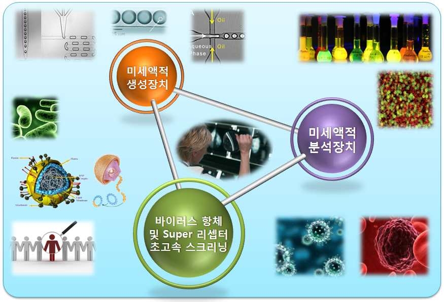 바이러스 특이 항원/항체 초고속 스크리닝 기술