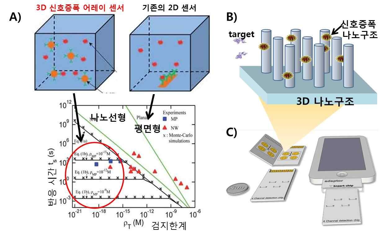 A) 2D 구조 센서와 본과제에서 제안하는 3D 구조 센서의 반응 속도의 차이를 보여주는 시뮬레이션 결과. B) 3D 나노구조체 위에 신호증폭 나노구조가 고정되어 있는 3D 신호증폭 어레이 구조를 보여주는 모식도. C) 개인용 유해 물질 탐지 시스템 모식도