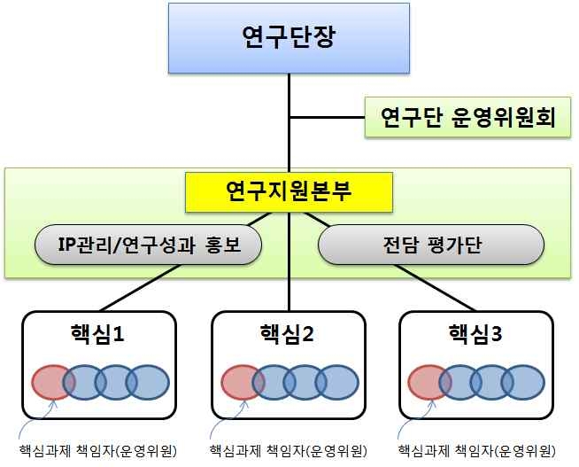 연구단 운영을 위한 지원조직 체계