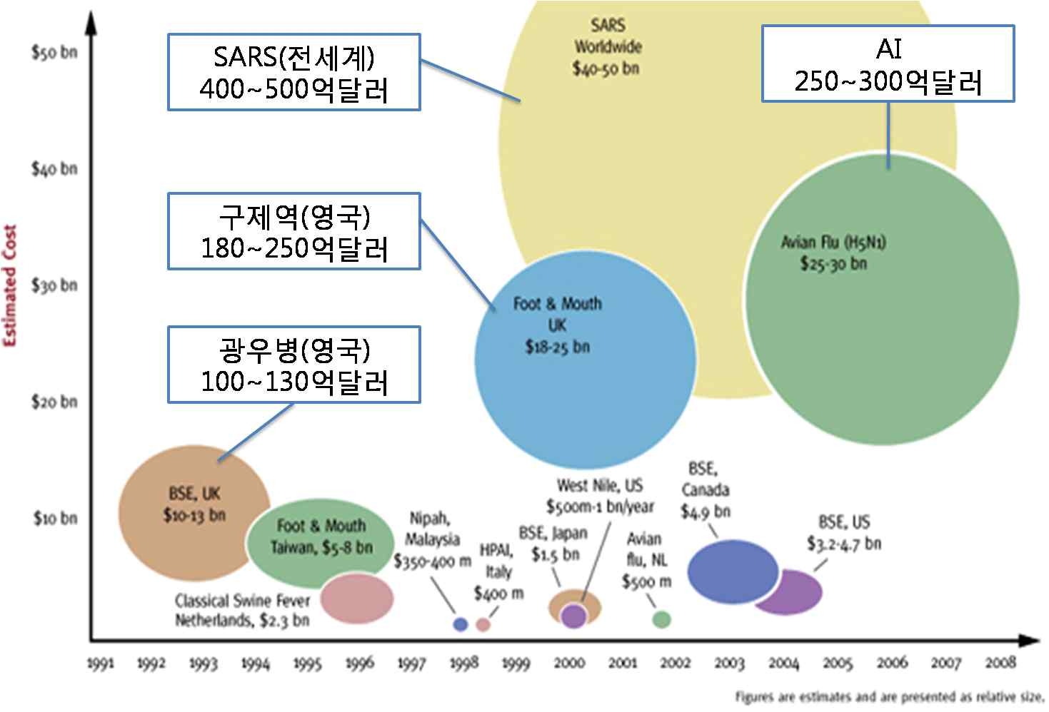 최근 18년간 감염병으로 인한 경제적 피해규모