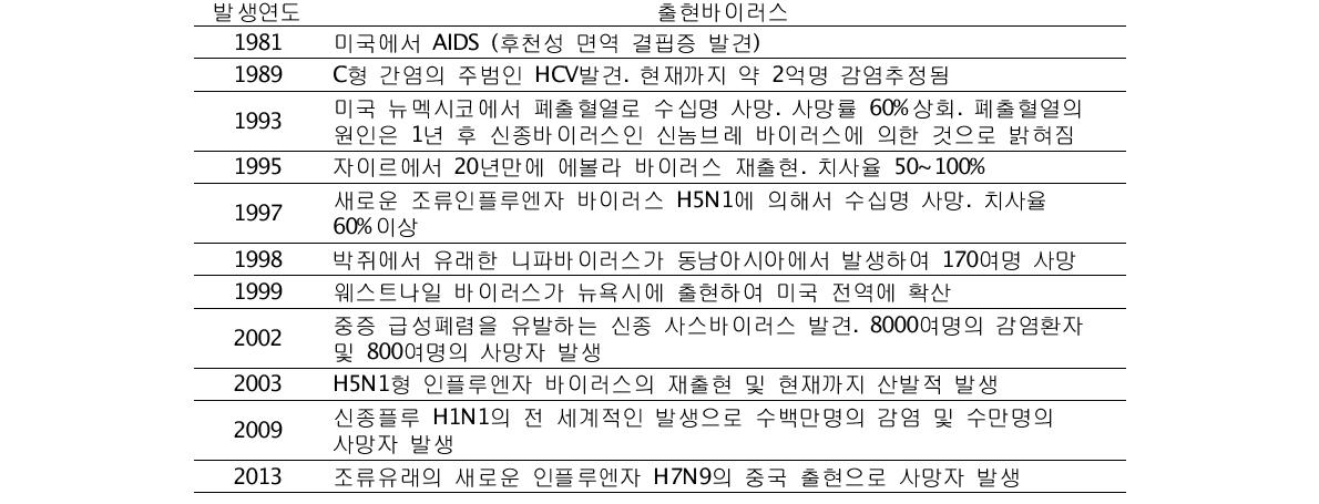 최근 30년간 신종 및 변종 바이러스의 출현현황