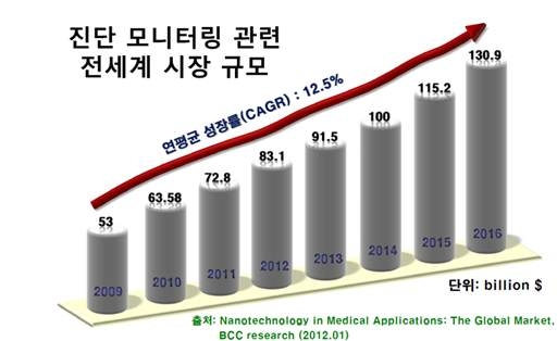 전 세계 진단 및 모니터링 시장 규모