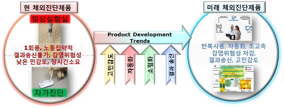 감염성 질환 체외진단 제품개발 동향