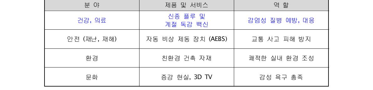 삶의 질과 관련된 수요를 충족시키는 사례