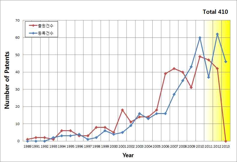 BINT 융·복합 헬스가드 연구 관련 분야 연도별 특허출원/등록 현황