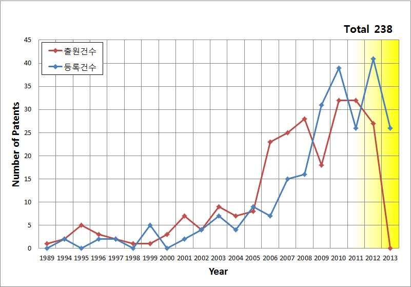 나노 구조체 관련 분야 연도별 특허출원/등록 현황