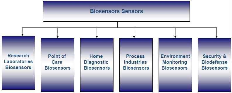글로벌 바이오센서 시장의 구성