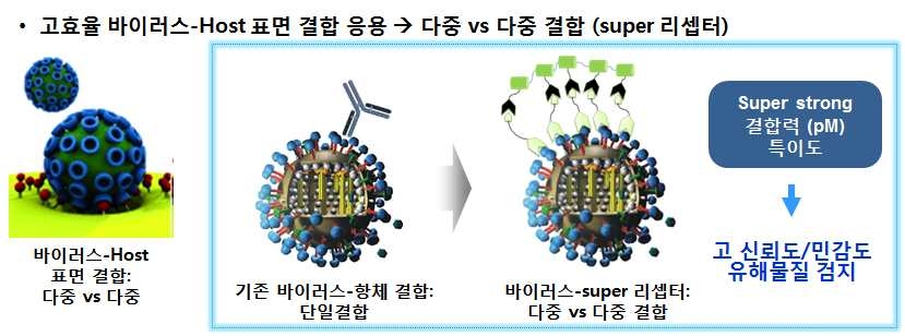 유해물질 특이적 super 리셉터를 이용한 고 신뢰도/민감도 유해물질 검출