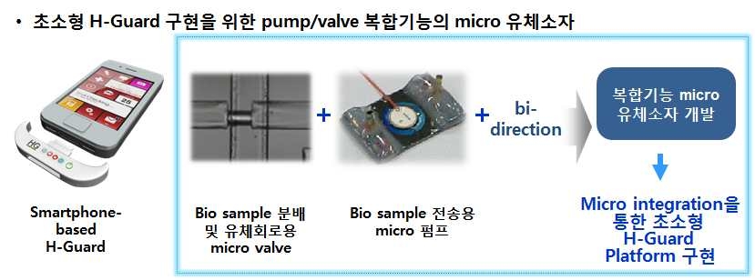 Pump/valve 복합기능 마이크로 유체소자