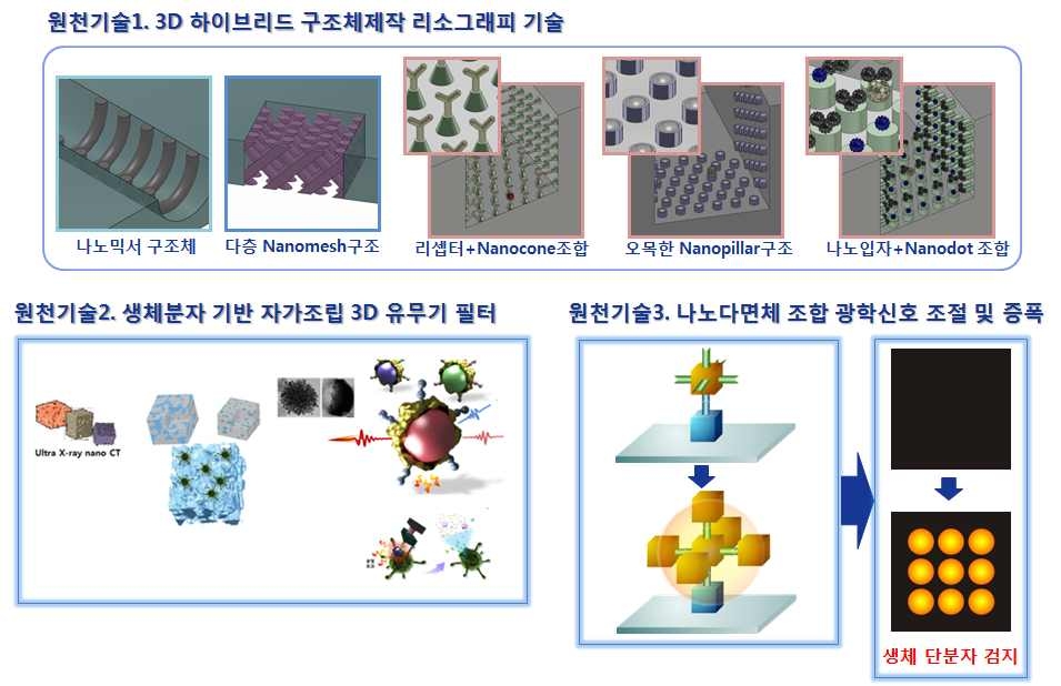 나노헬스가드용 3D 나노-마이크로 구조체 제작 및 응용 관련 확보 가능한 원천기술들