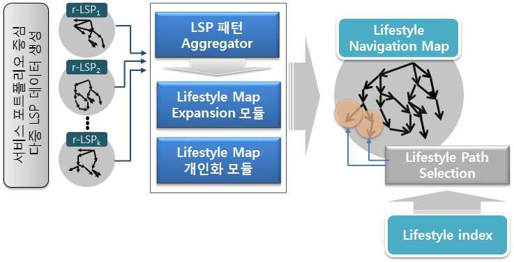 Lifestyle navigation map 구축 기술