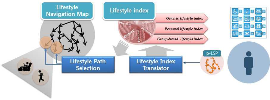 Lifestyle index 표현 및 추출 기술