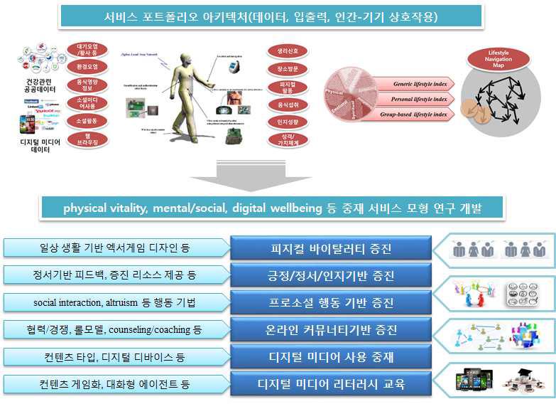 서비스 포트폴리오 아키텍처 및 서비스 컴포넌트 기술