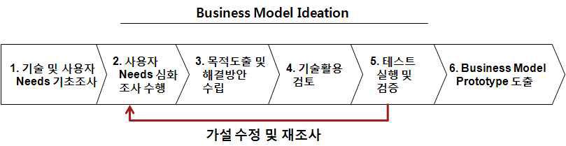 Business Model Ideation Process