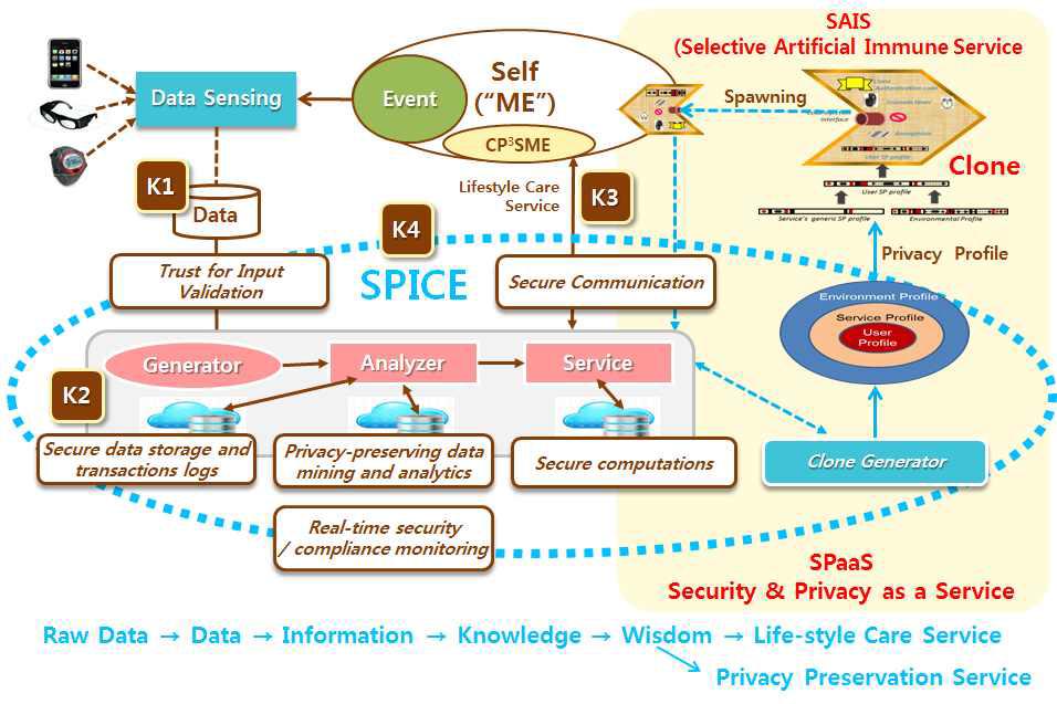 라이프스타일 시스템에서의 개인중심의 보안 프라이버시 서비스를 위한 데이터 흐름도