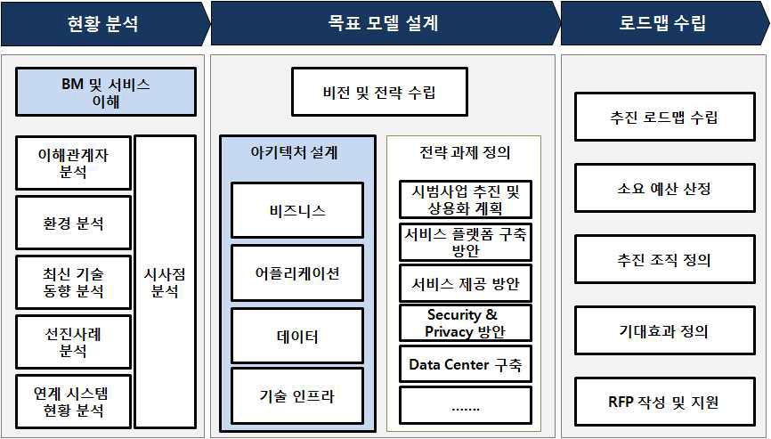 Eco System 구축 계획