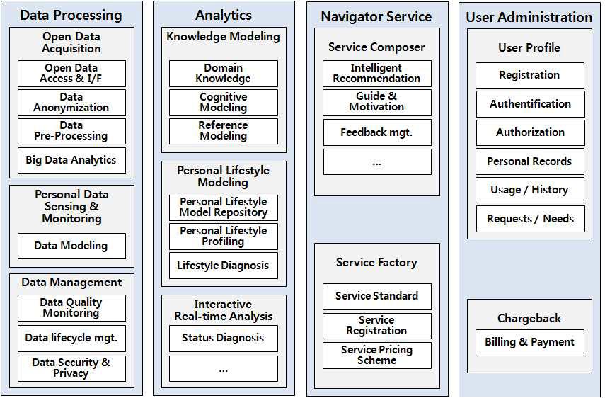 Data Processing, Analytics, Navigator, User Administration