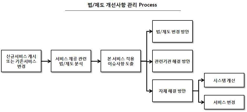 법제도 개선사항 관리 Process