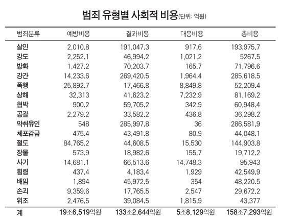 범죄유형별 사회적 비용