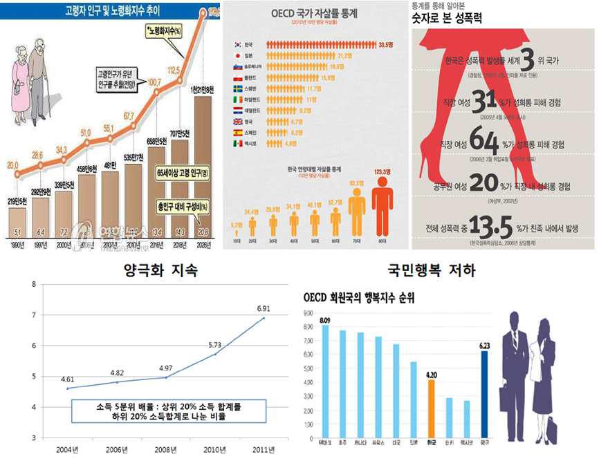 다양한 현대사회의 문제