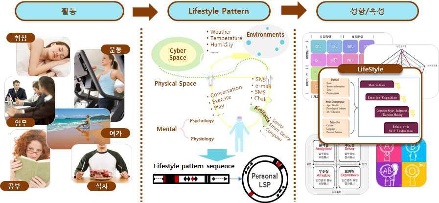 일반 활동으로부터의 라이프스타일 패턴 형성 과정