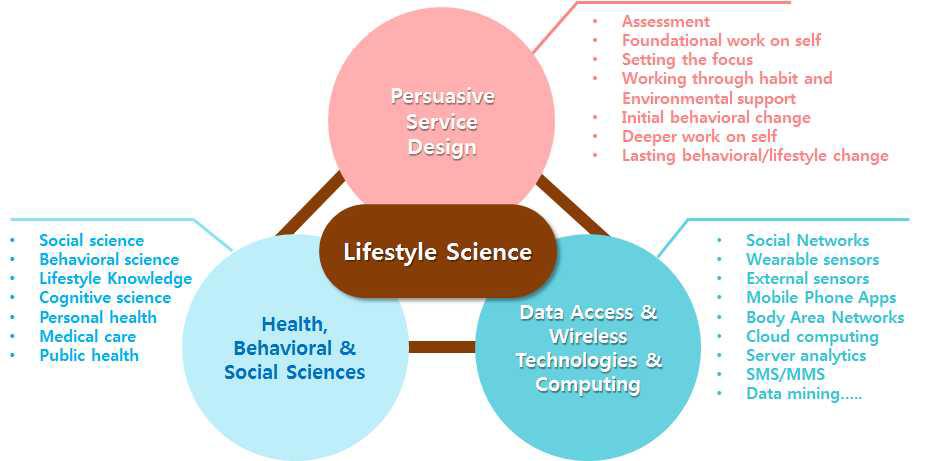 라이프스타일 분석과 자율케어에 활용되는 융합 연구분야 : 라이프스타일 사이언스