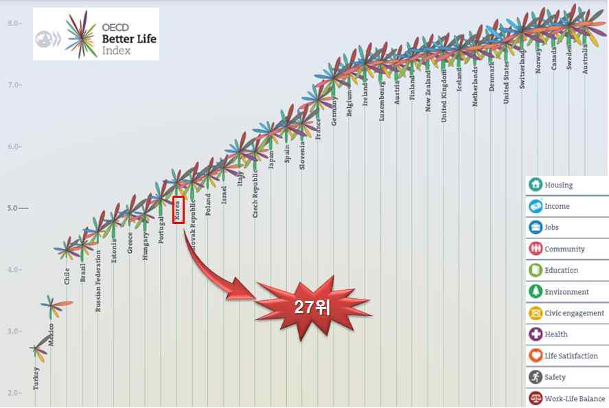 2013 OECD Better Life Index