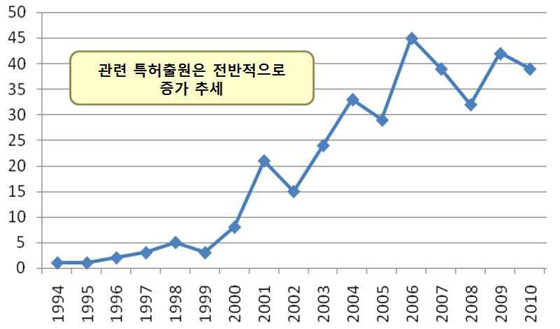 라이프스타일 자율케어 시스템 기술분야 특허출원수 증가율