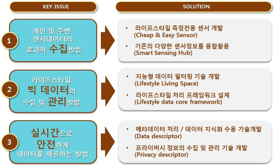 라이프스타일 데이터 액세스 (DATA ACCESS) 최종목표