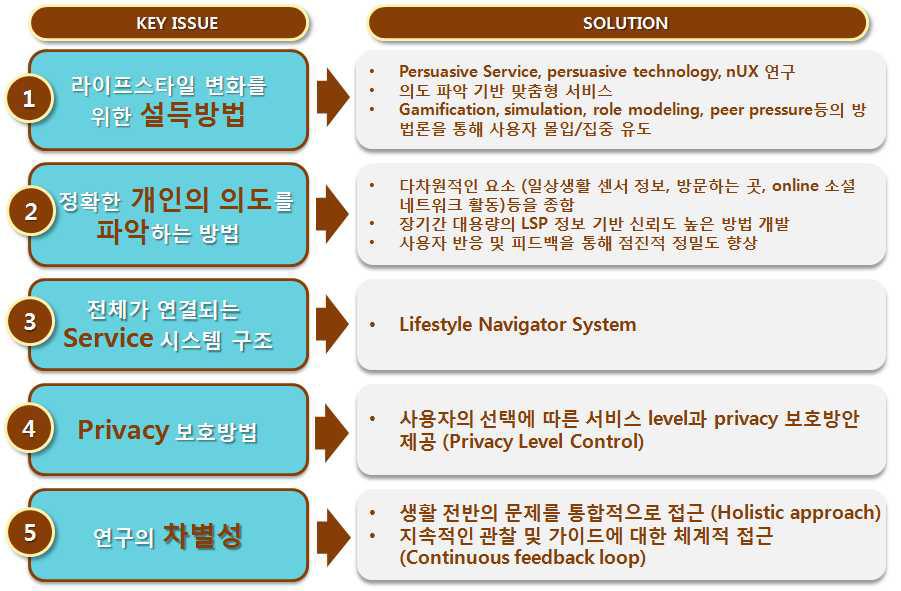 라이프스타일 서비스 사이언스 (SERVICE SCIENCE) 최종목표