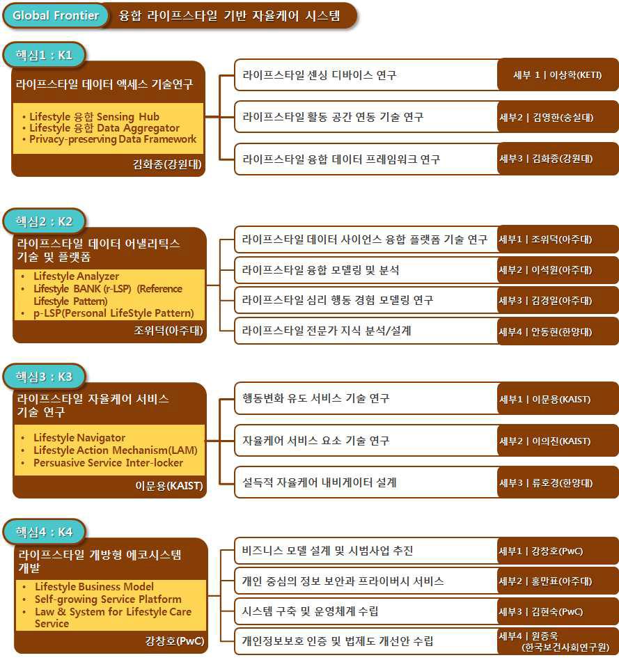 핵심과제 및 세부과제 구성도